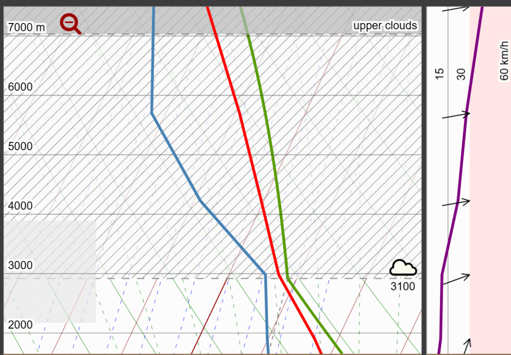 Meteo Parapente Pirineos